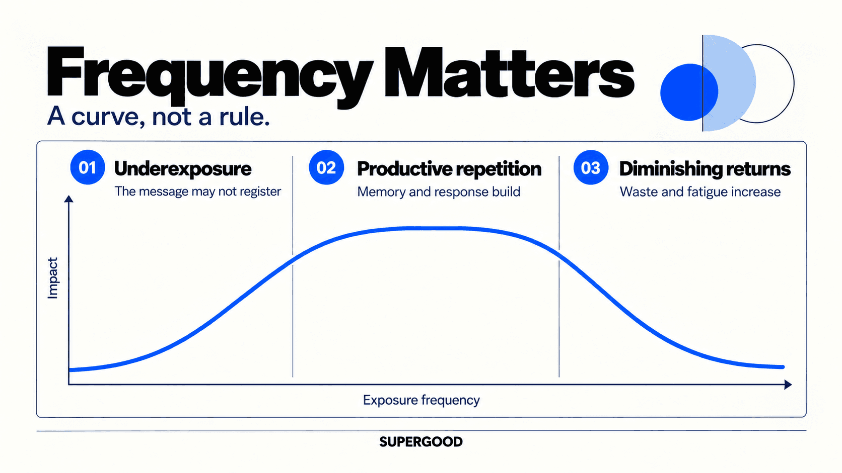 Frequency Matters. Pay Attention To It.